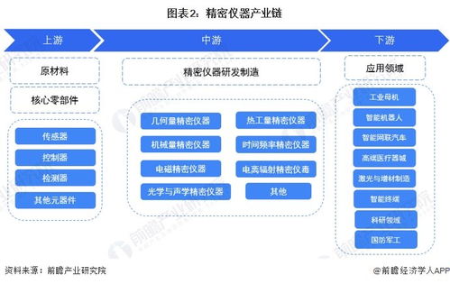 预见2024 2024年中国精密仪器行业全景图谱 附市场规模 竞争格局和发展前景等